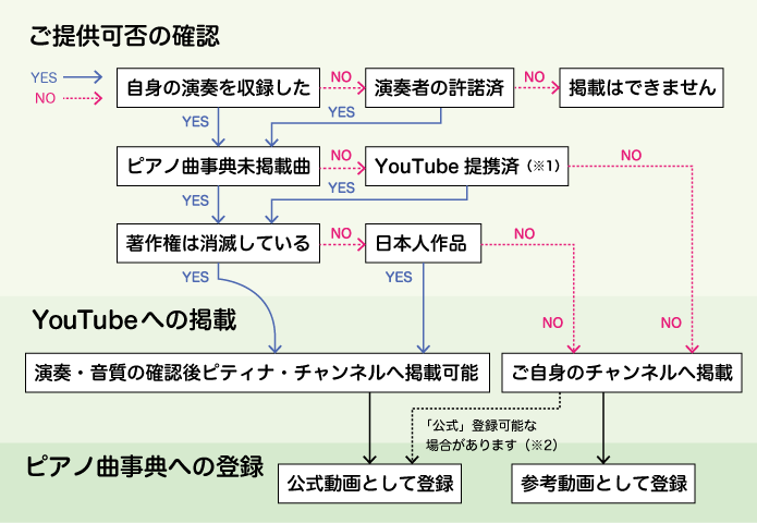 動画提供可否確認フローチャート